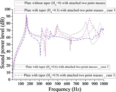 Comparison of sound power level (dB) of plate without taper (HX= 0) and with taper  (HX= 0.3, 0.6, 0.9) with attached  two point masses for case 3