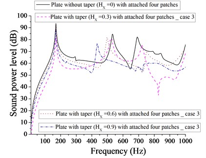 Comparison of sound power level (dB) of plate without taper (HX= 0) and with taper  (HX= 0.3, 0.6, 0.9) with attached  four patches for case 3
