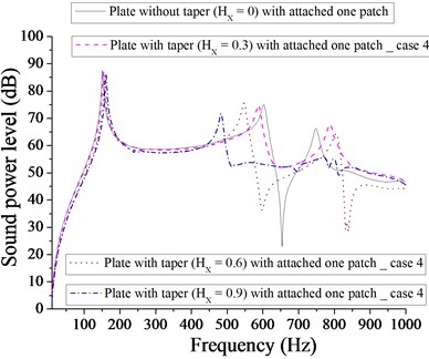 Comparison of sound power level (dB) of plate without taper (HX= 0) and with taper  (HX= 0.3, 0.6, 0.9) with attached  one patch for case 4
