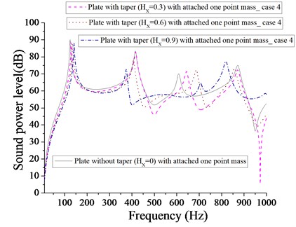 Comparison of sound power level (dB) of plate without taper (HX= 0) and with taper  (HX= 0.3, 0.6, 0.9) with attached  one-point mass for case 4