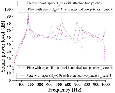 Comparison of sound power level (dB) of plate without taper (HX= 0) and with taper  (HX= 0.3, 0.6, 0.9) with attached  two patches for case 4