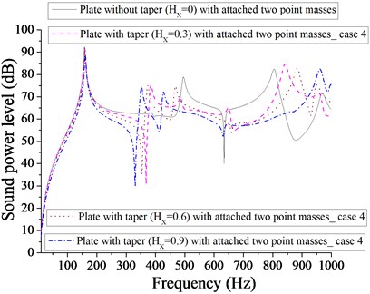 Comparison of sound power level (dB) of plate without taper (HX= 0) and with taper  (HX= 0.3, 0.6, 0.9) with attached  two point masses for case 4