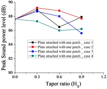 Variation of peak sound power level without taper (HX= 0) and with different taper ratio taken for plate with one patch for case 1, 2, 3 and 4