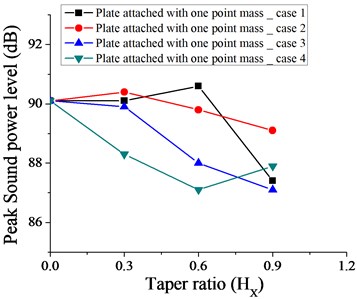 Variation of peak sound power level without taper (HX= 0) and with different taper  ratio taken for plate with one-point mass  for case 1, 2, 3 and 4