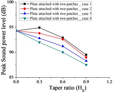 Variation of peak sound power level without taper (HX= 0) and with different taper ratio taken for plate with two patches for case 1, 2, 3 and 4