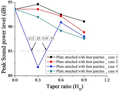 Variation of peak sound power level without taper (HX= 0) and with different taper ratio taken for plate with four patches for case 1, 2, 3 and 4