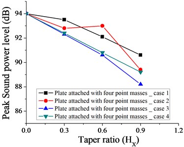 Variation of peak sound power level without taper (HX= 0) and with different taper  ratio taken for plate with four point masses  for case 1, 2, 3 and 4