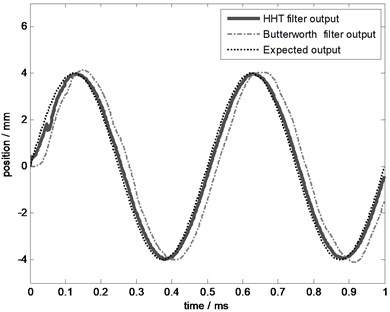 The effect comparison chart at 2 Hz