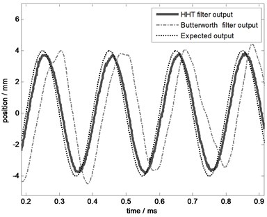 The effect comparison chart at 5 Hz