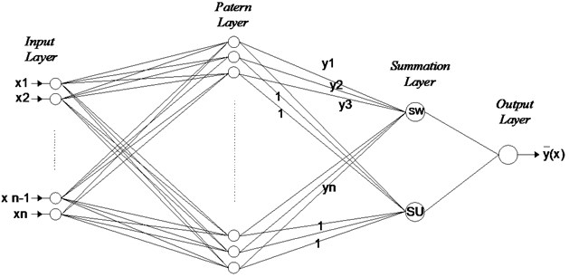 Schematic framework of GRNN