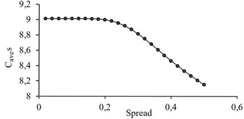 The effect of spread constant on GRNN performance