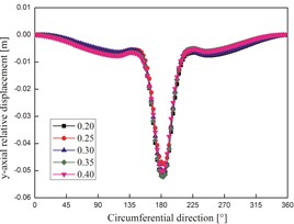 Y-axial relative displacement of cross section in different conditions