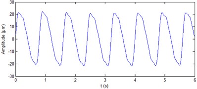 Processing results of simulation signals