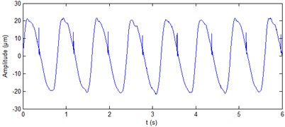 Processing results of simulation signals