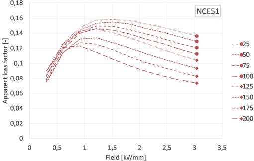 Evolution of loss factor with electrical field and temperature for NCE51