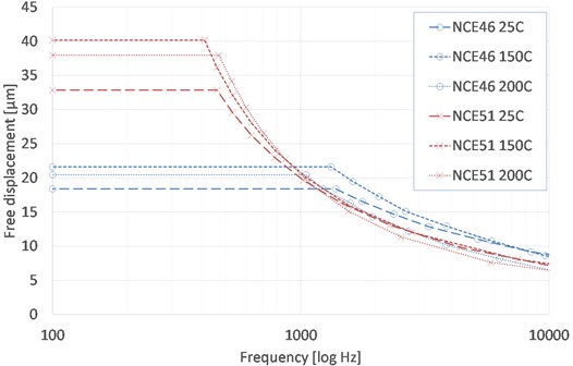 Comparison of maximum displacement versus frequency for two materials