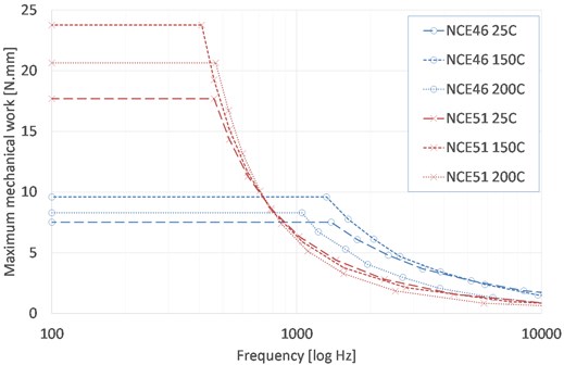 Comparison of maximum mechanical work versus frequency for two materials