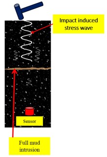 Schematics of stress wave propagation through different damage interfaces: a) no damage along  the stress wave path, b) partial mud across the stress wave path, c) secondary concrete  pouring interface across the stress wave path, d) crack across the stress wave path,  e) full mud intrusion like a fractured interface cross the stress wave path