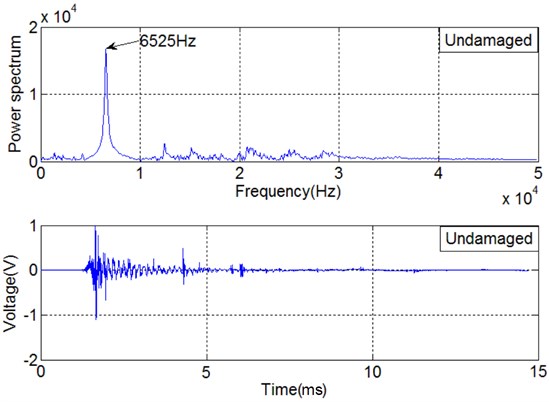 Time domain signal of SA1 and power spectrum associated with undamaged pile specimen