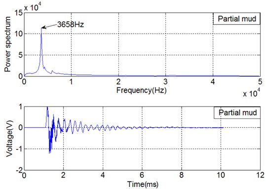 Time domain signal of SA2 and power spectrum associated with partial mud intrusion