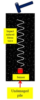 Schematics of stress wave propagation through different damage interfaces: a) no damage along  the stress wave path, b) partial mud across the stress wave path, c) secondary concrete  pouring interface across the stress wave path, d) crack across the stress wave path,  e) full mud intrusion like a fractured interface cross the stress wave path