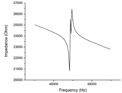 Impedance frequency characteristic of the actuator