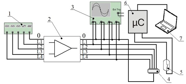 Principle scheme of the experimental setup: 1 – function generator; 2 – amplifier;  3 – oscilloscope; 4 – traveling wave actuator; 5 – reed switch; 6 – microcontroller; 7 – computer