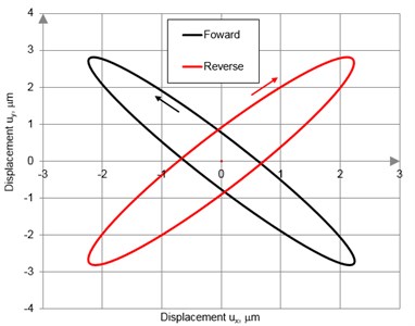 Trajectories of contact point motion