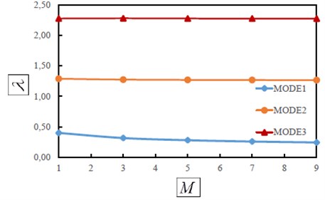 The first three dimensionless frequencies as a function of attached mass