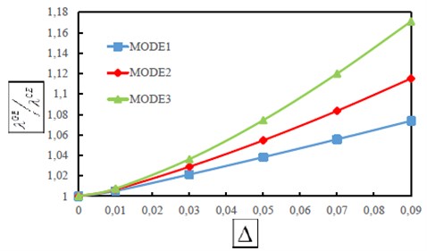 The first three dimensionless frequency ratios λiGE/λiCE as a function of small scale parameter