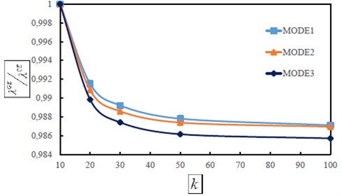 Graph of the first three dimensionless frequency ratios λiGE/λiCE  against number of terms in expansion