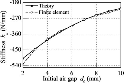 Stiffness – initial air gap characteristic