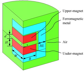 Finite element model of two magnets