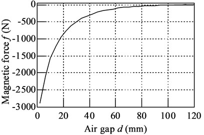 Relationship between magnetic force  and air gap of two magnets