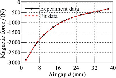 Comparison between  experiment data and fit data