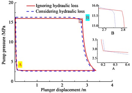 Influence of hydraulic loss on pump pressure
