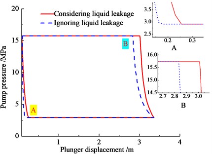 Influence of Newtonian fluid leakage on pump/ pressure