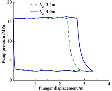 Pump pressure curve with different sucker/ parameters
