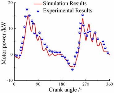 Comparison between experimental and/simulating results