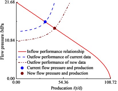 Inflow and outflow performance  relationship/ curve