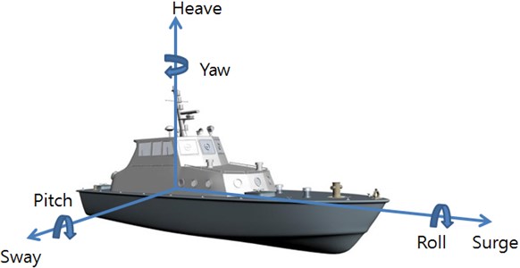 Six degrees of freedom of vessel