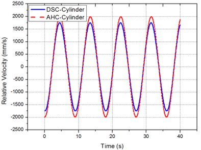 Velocity of AHC and DSC cylinder