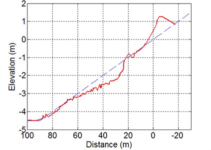 Measured cross-shore profile change after 69.5 hours  of wave action for Case 1-3 of Kajima et al. [31]