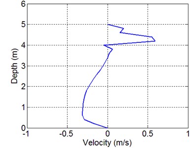 Computed residual horizontal velocity profile at x'= 80 m after 30 waves