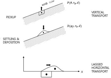 Two sediment transport modes: vertical and horizontal movements