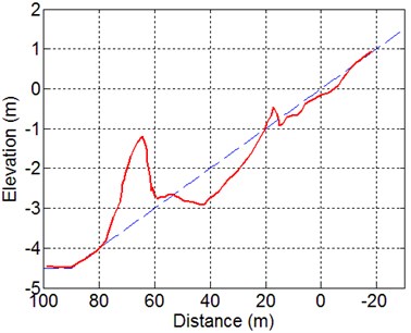 Measured cross-shore profile change  after 76.1 hours of wave action for Case 3-4  of Kajima et al. [31]