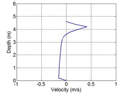 Computed residual horizontal velocity profile at x= 80 m after 30 waves