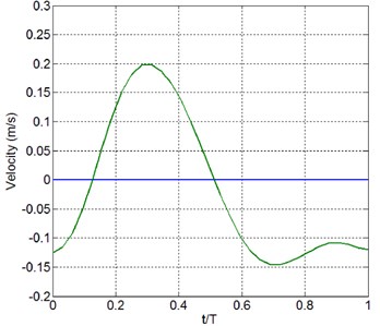 Computed near-bed particle velocity variation within a wave period after 30 waves
