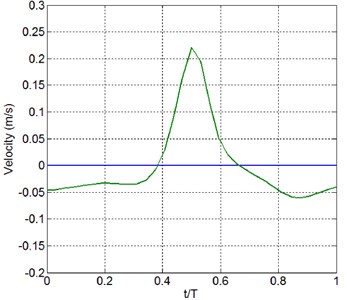Computed near-bed particle velocity variation within a wave period after 30 waves