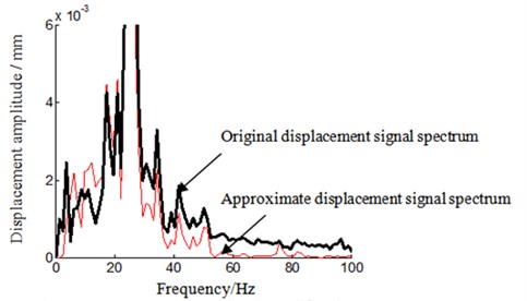 Frequency spectrum local amplification 2